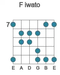 Guitar scale for iwato in position 7